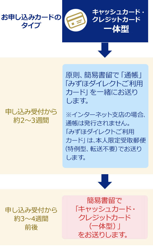 みずほプロムナードウェブ 口座開設のお申し込み